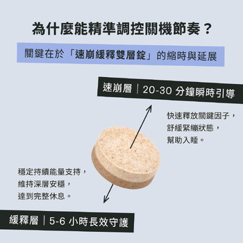 【官網開賣】超速沉夜間釋壓高濃度GABA（30錠）