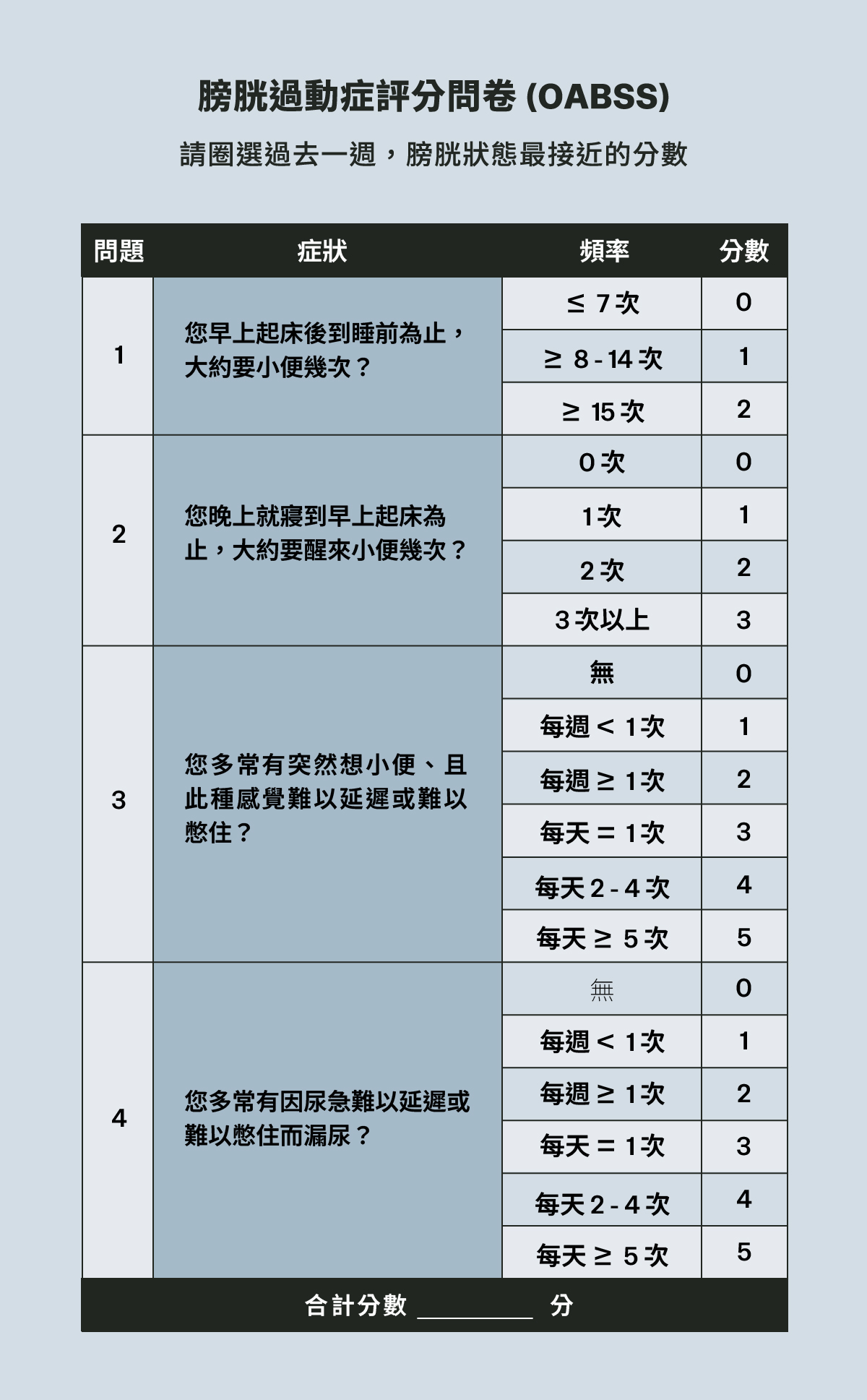 膀胱過動症評分問卷 (OABSS)