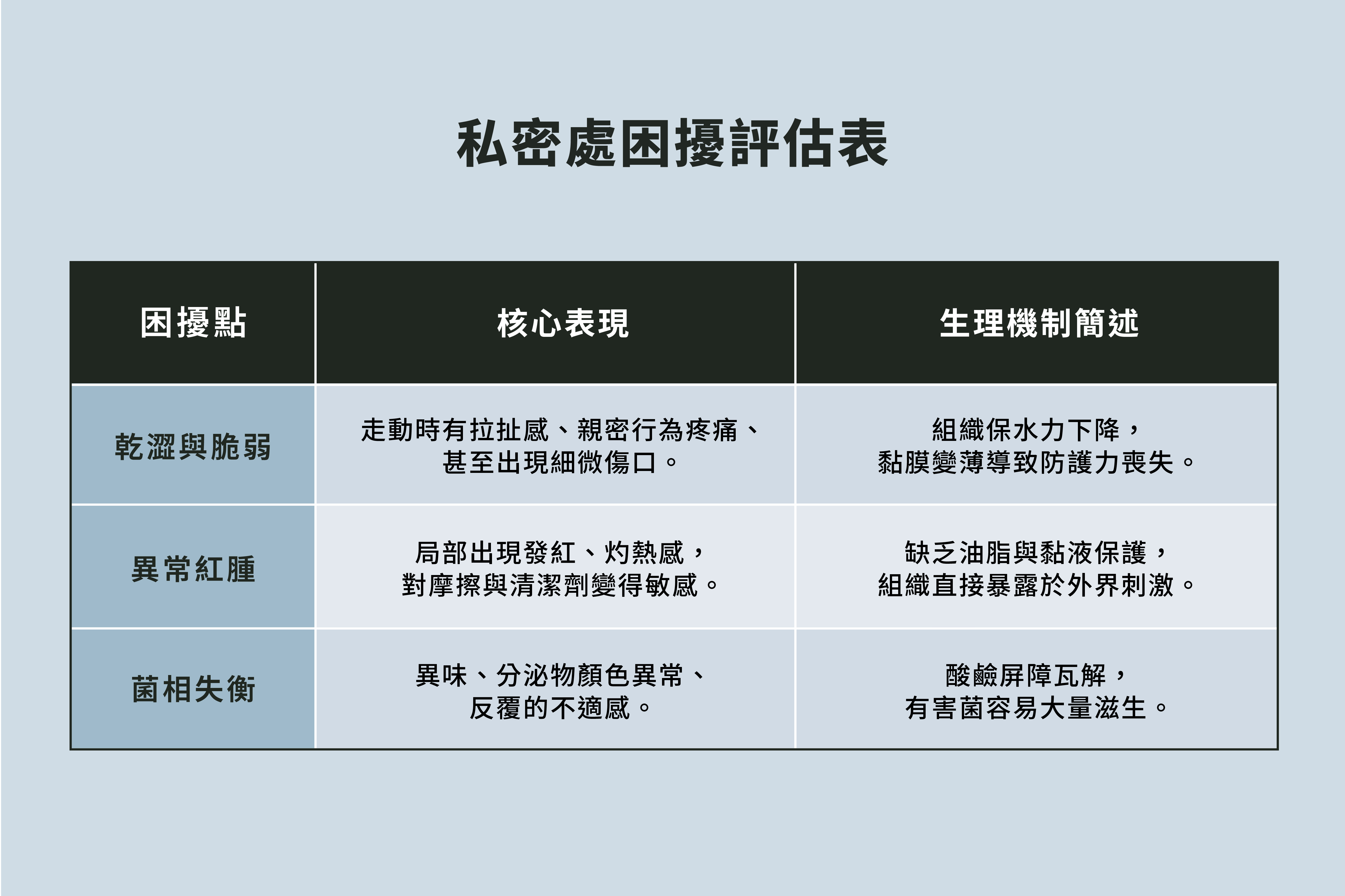 私密處困擾評估表