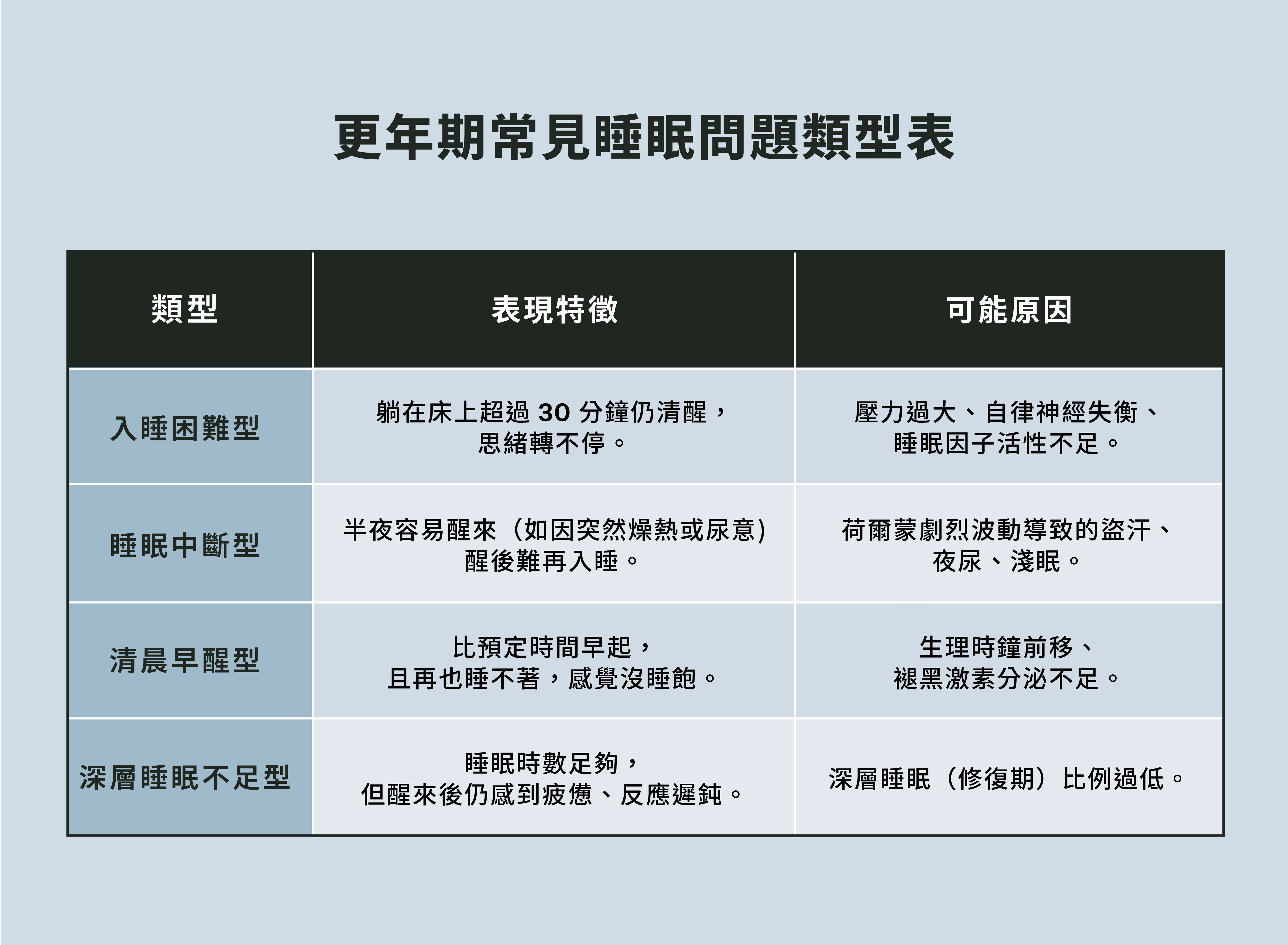更年期常見睡眠問題類型表