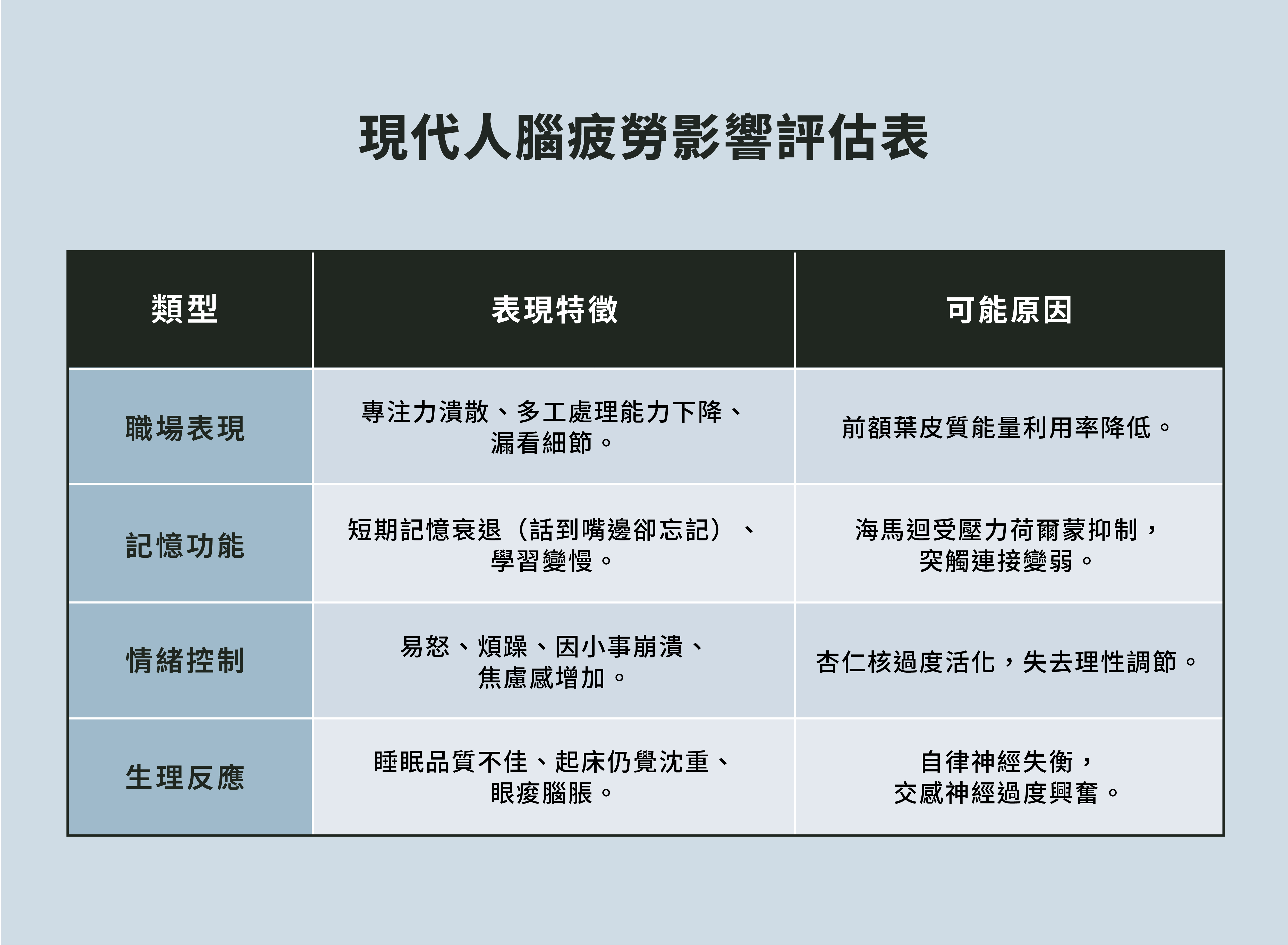 現代人腦疲勞影響評估表